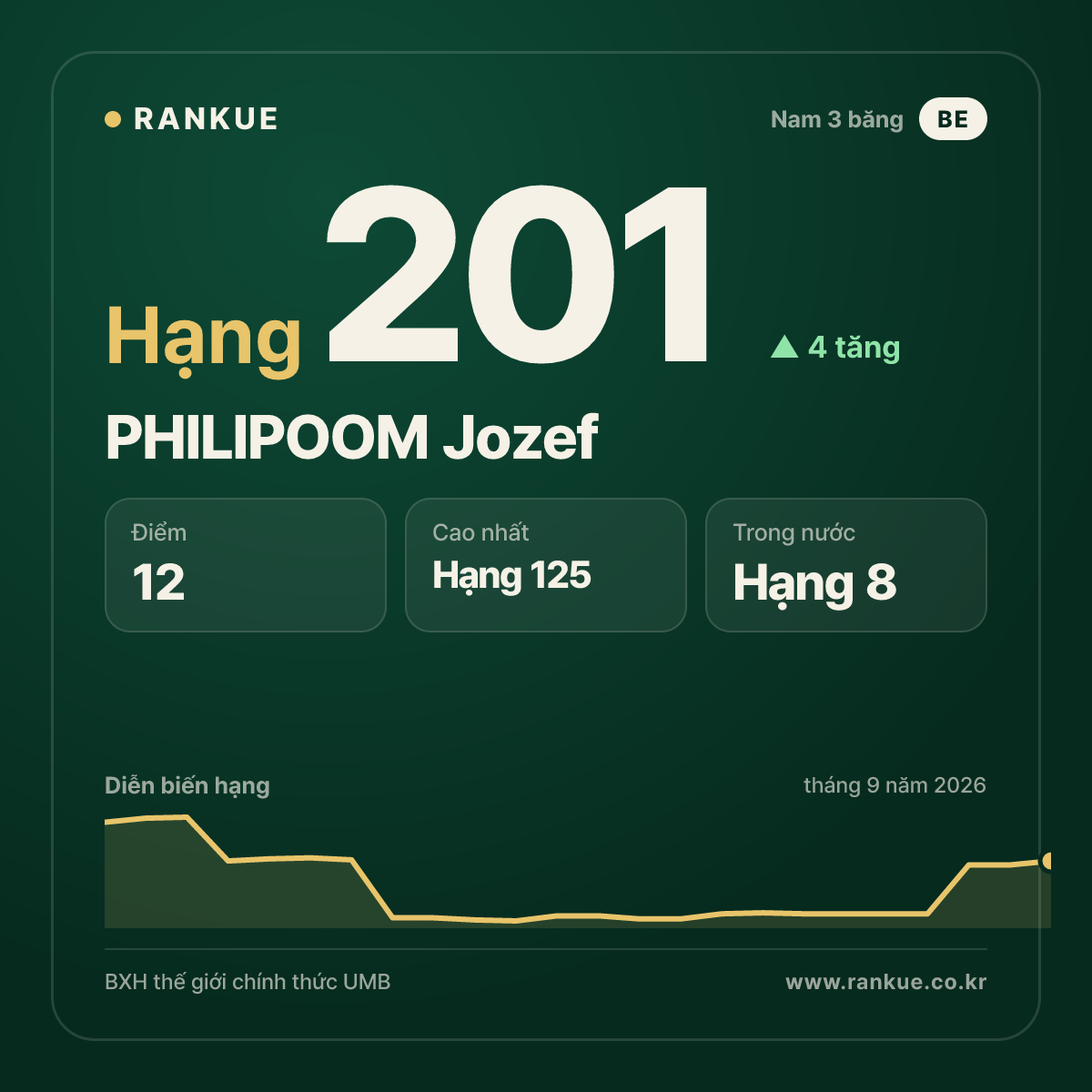 PHILIPOOM Jozef — hạng 201