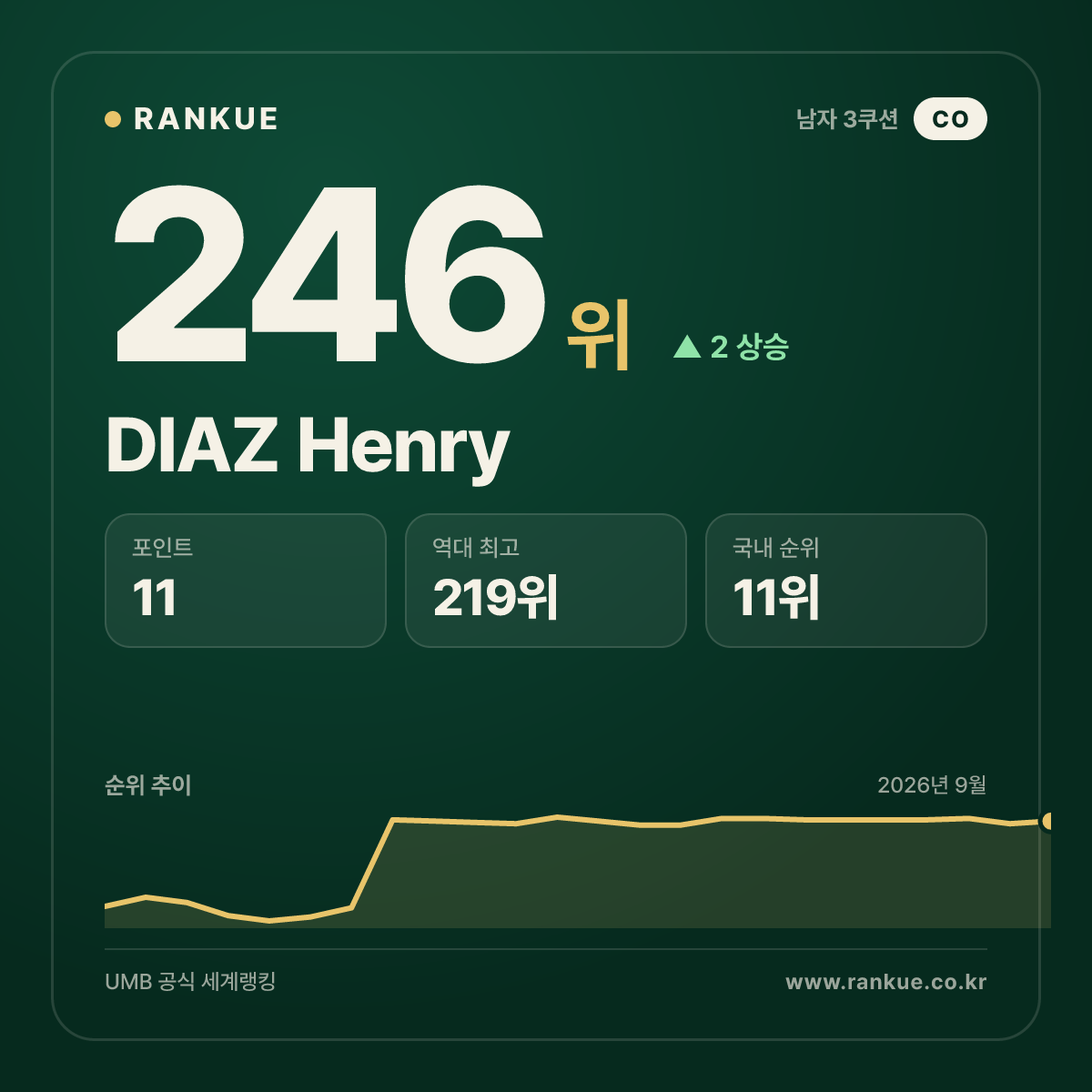 DIAZ Henry — 246위
