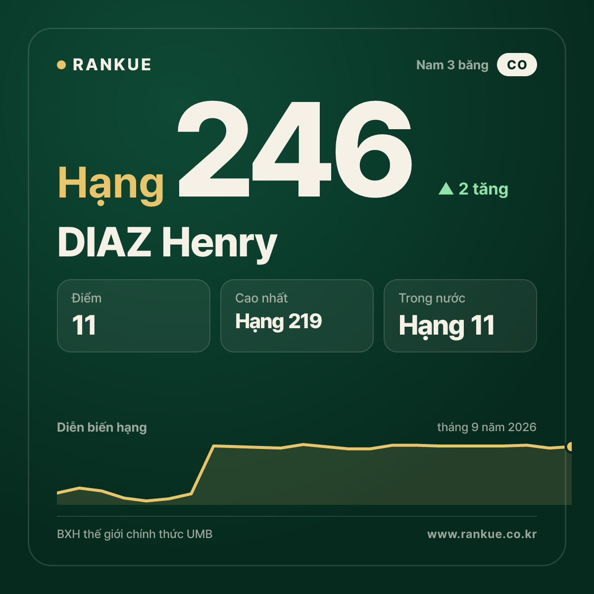 DIAZ Henry — hạng 246