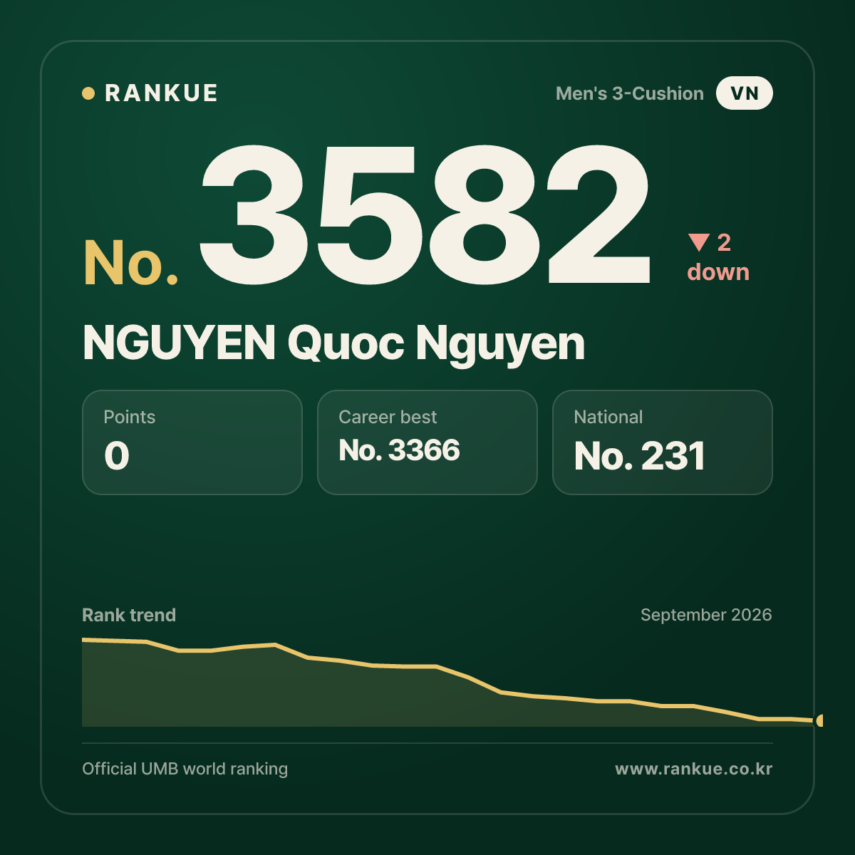 NGUYEN Quoc Nguyen — No.3582