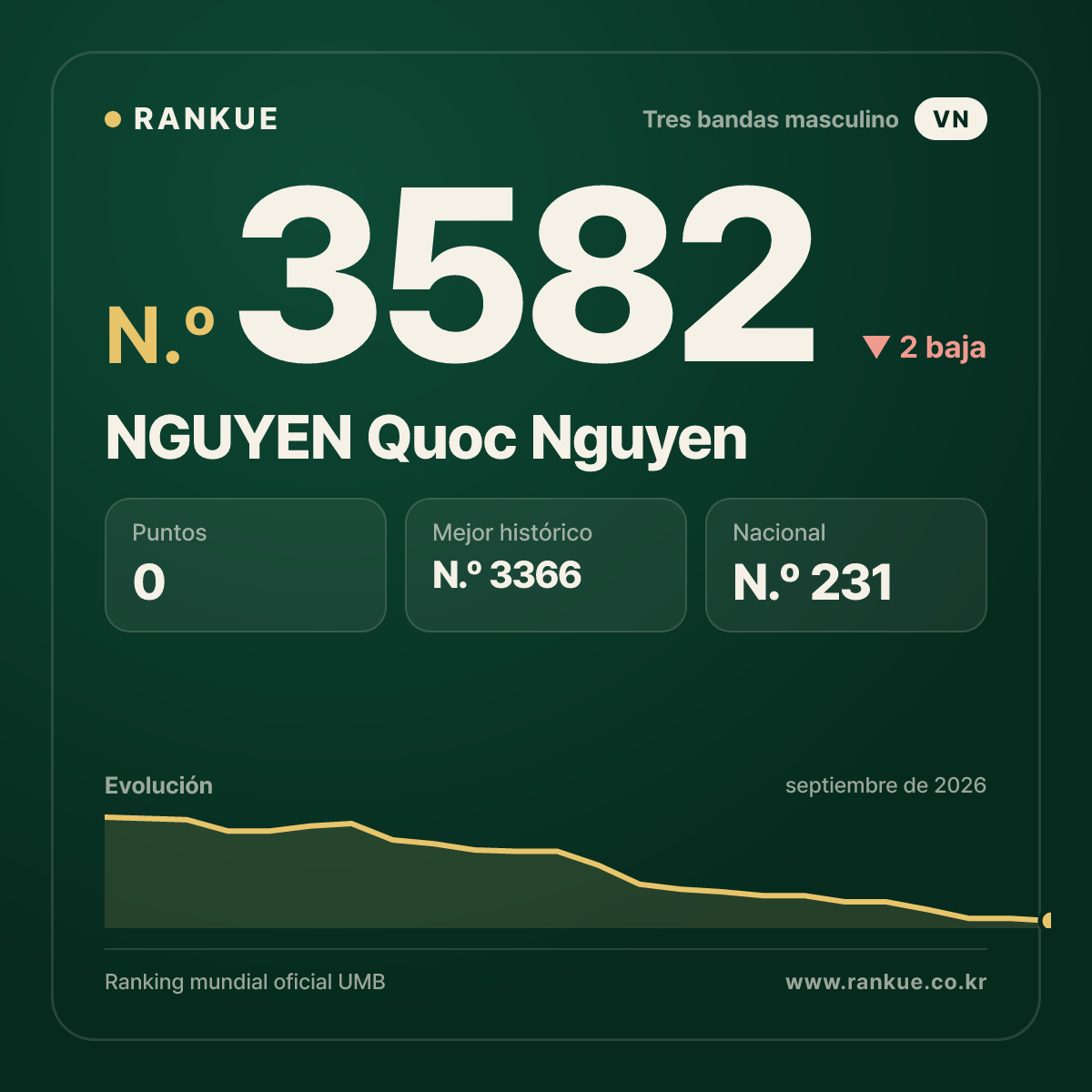 NGUYEN Quoc Nguyen — N.º 3582