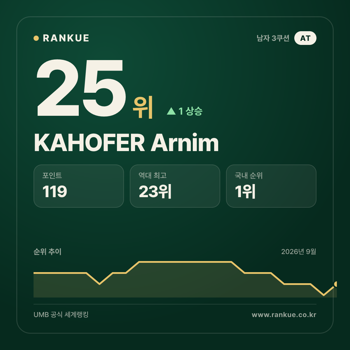 오스트리아 최고 순위 KAHOFER Arnim — 3쿠션 남자 세계랭킹 25위