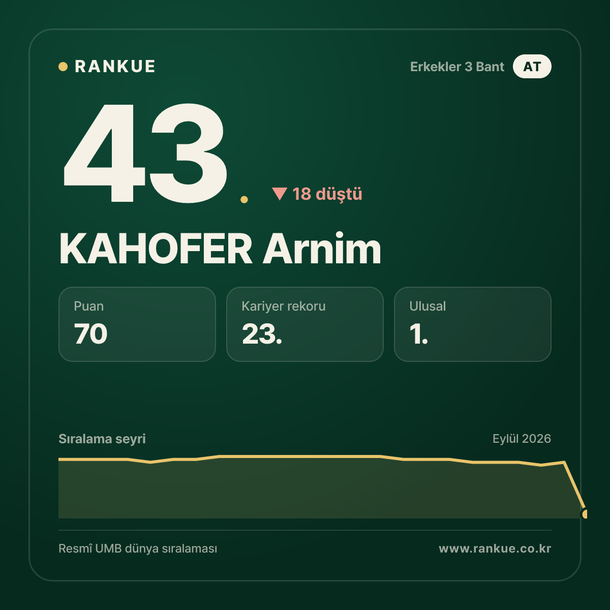 KAHOFER Arnim — 43.