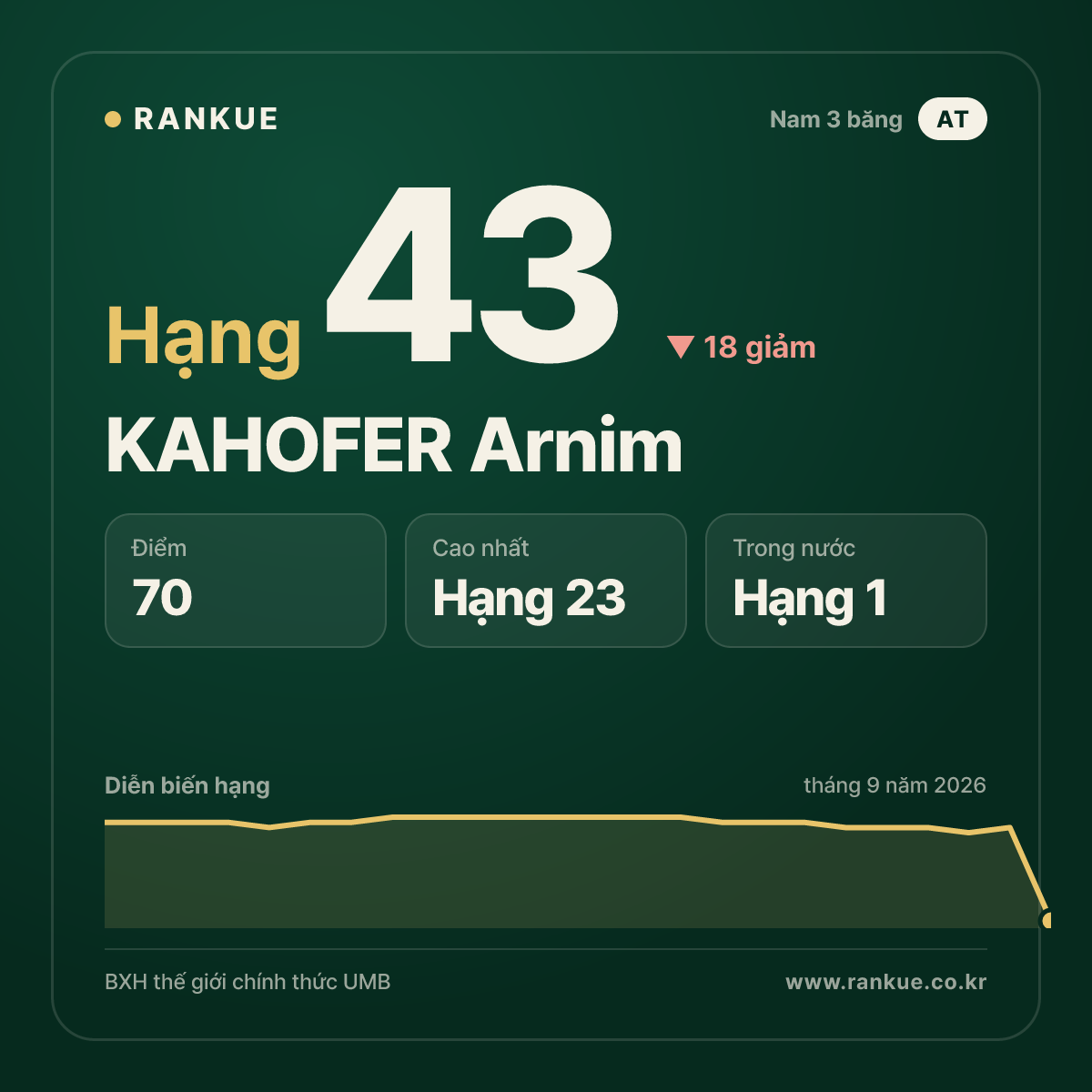 KAHOFER Arnim — hạng 43
