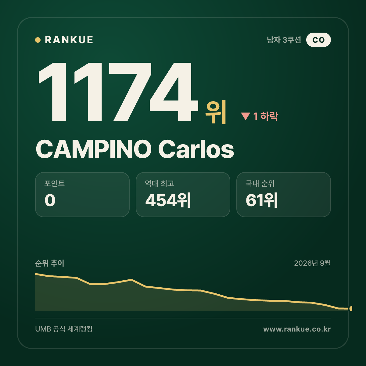 CAMPINO Carlos — 당구 세계랭킹 1174위