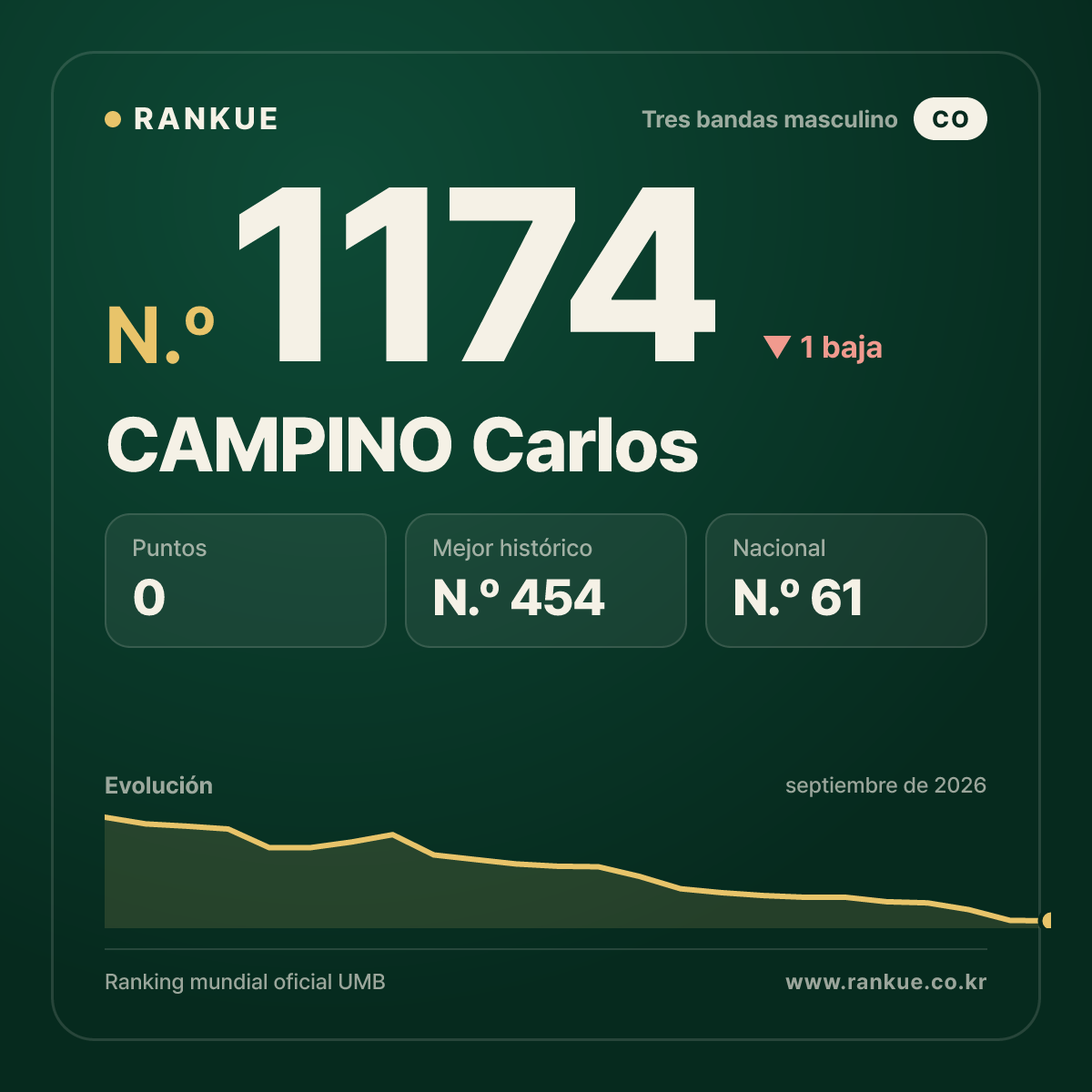 CAMPINO Carlos — Ranking Mundial de Billar N.º 1174