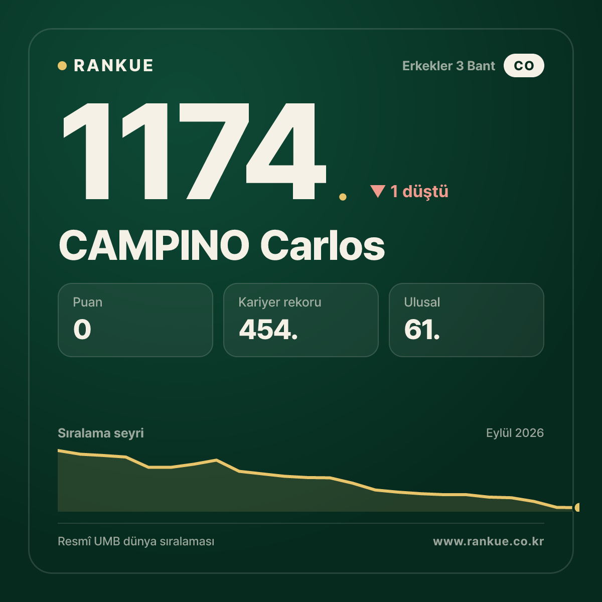 CAMPINO Carlos — Bilardo Dünya Sıralaması 1174.