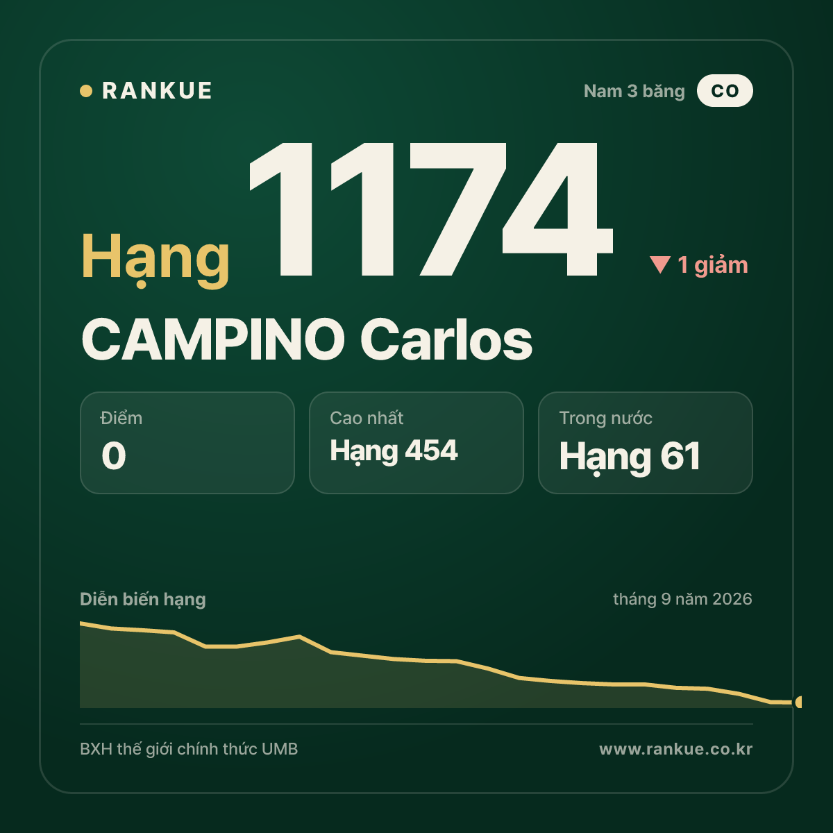 CAMPINO Carlos — BXH Bida Thế giới hạng 1174