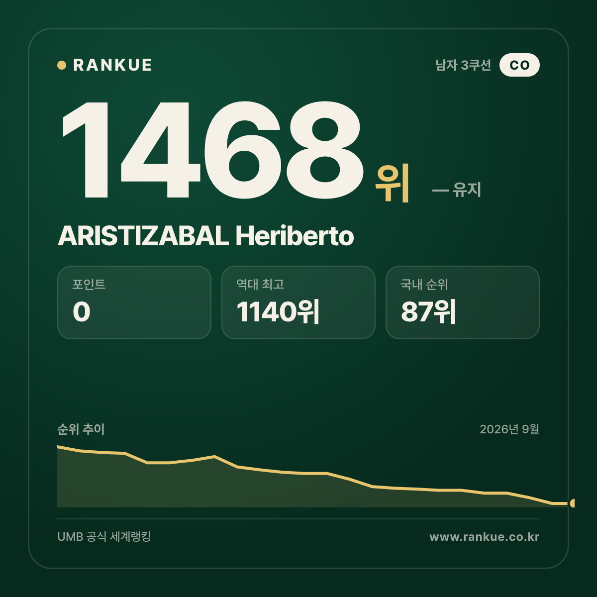 ARISTIZABAL Heriberto — 당구 세계랭킹 1468위