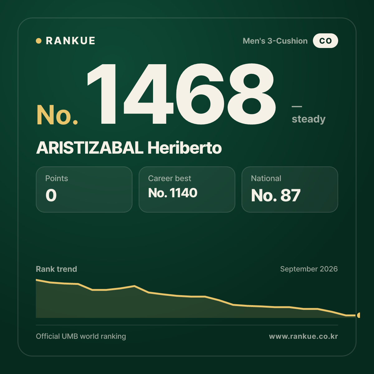 ARISTIZABAL Heriberto — Billiards World Ranking No.1468