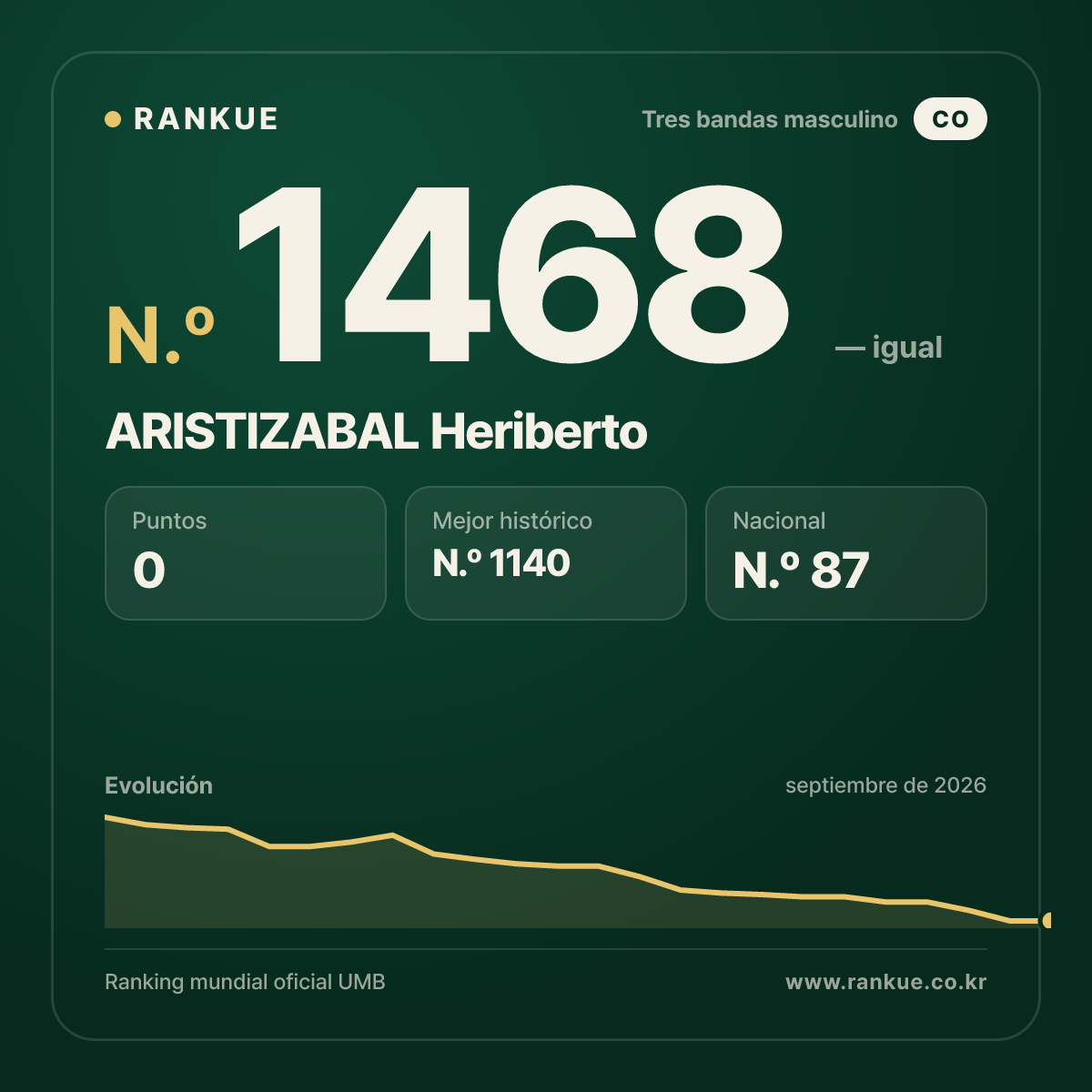 ARISTIZABAL Heriberto — Ranking Mundial de Billar N.º 1468