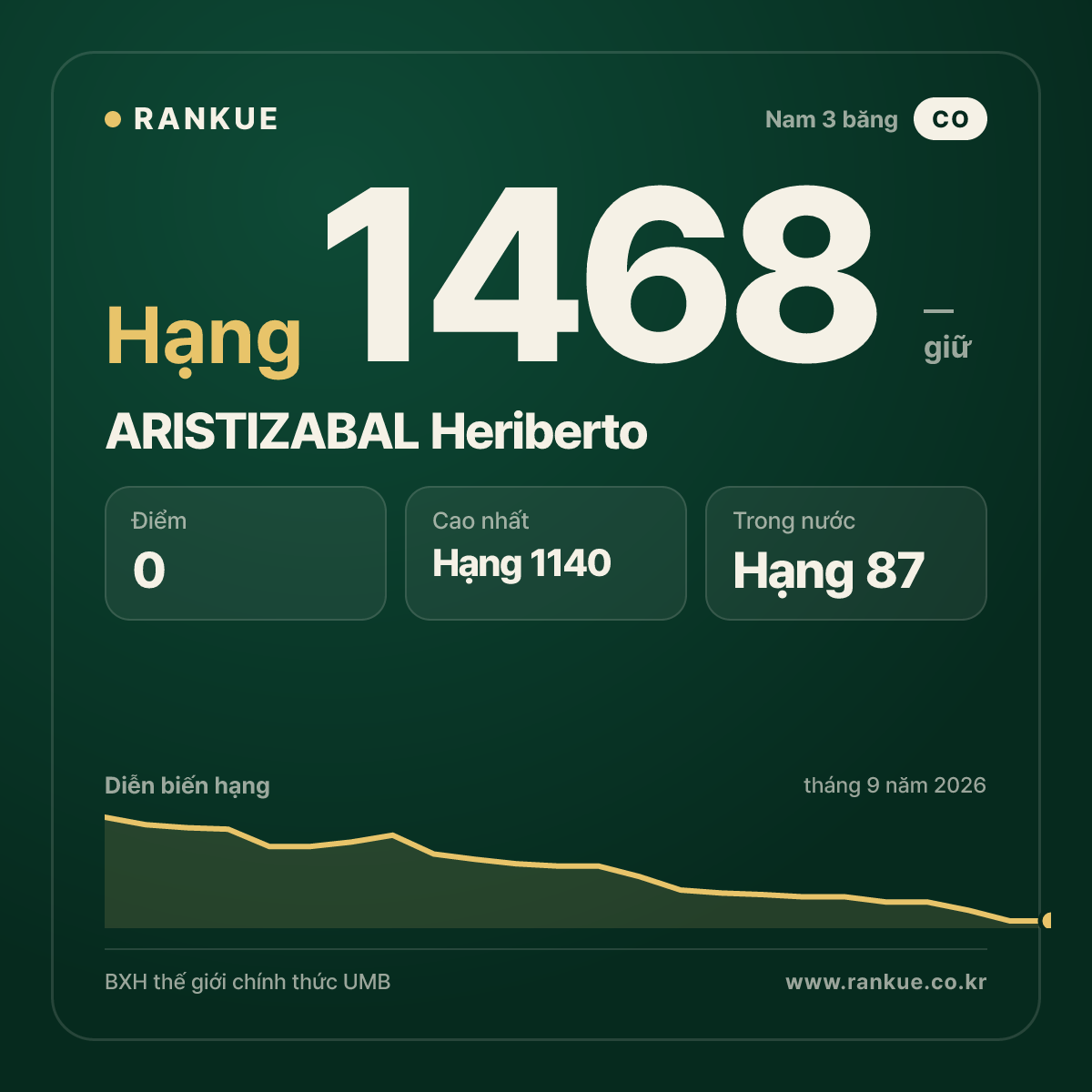 ARISTIZABAL Heriberto — BXH Bida Thế giới hạng 1468
