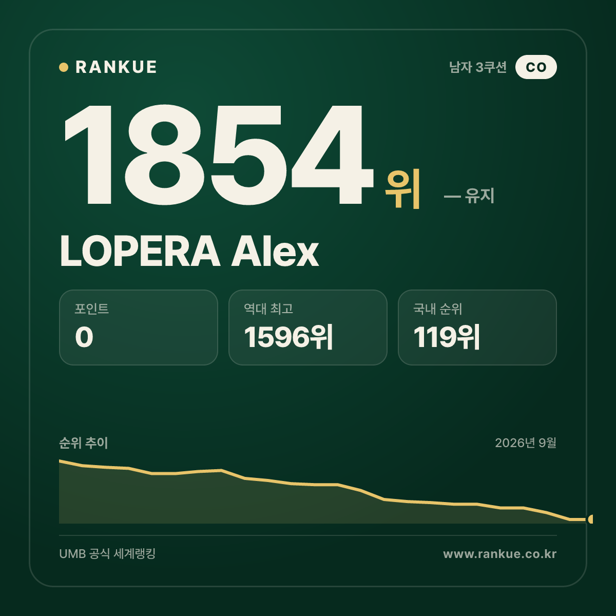 LOPERA Alex — 당구 세계랭킹 1854위