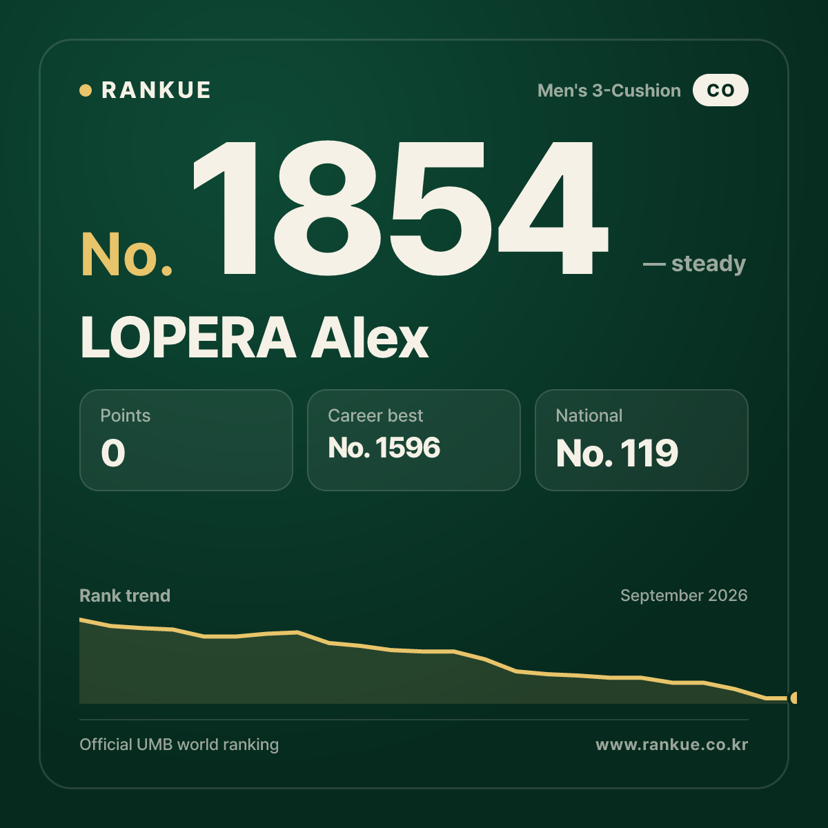 LOPERA Alex — Billiards World Ranking No.1854