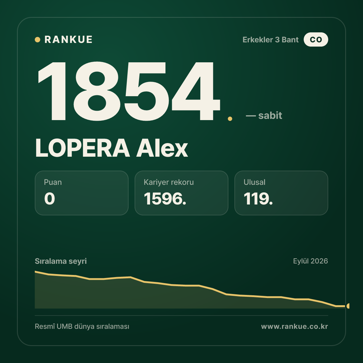 LOPERA Alex — Bilardo Dünya Sıralaması 1854.