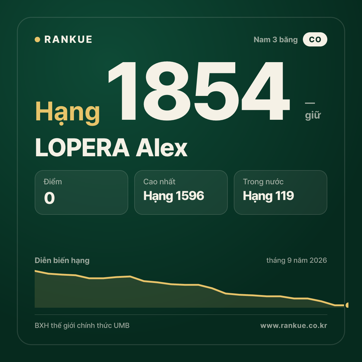 LOPERA Alex — BXH Bida Thế giới hạng 1854