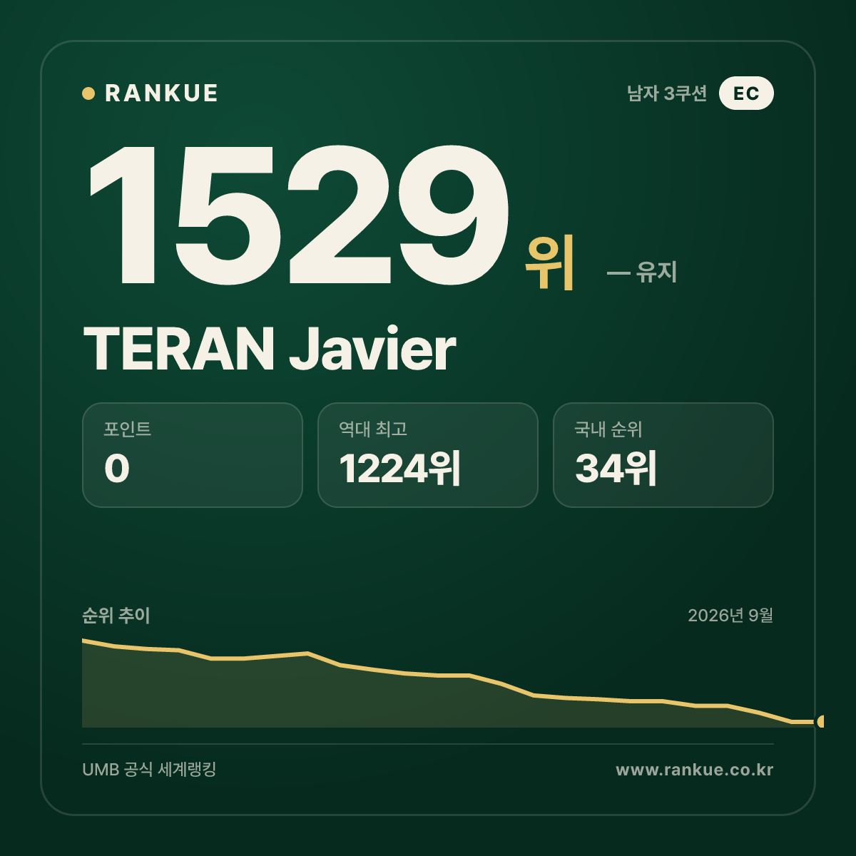 TERAN Javier — 당구 세계랭킹 1529위