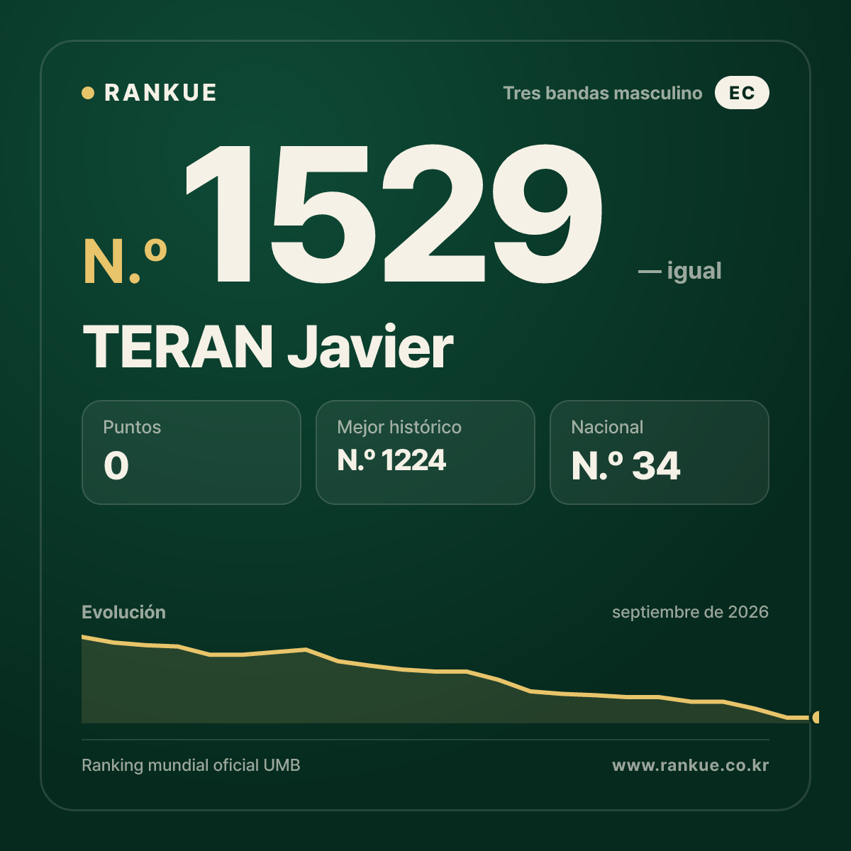 TERAN Javier — Ranking Mundial de Billar N.º 1529