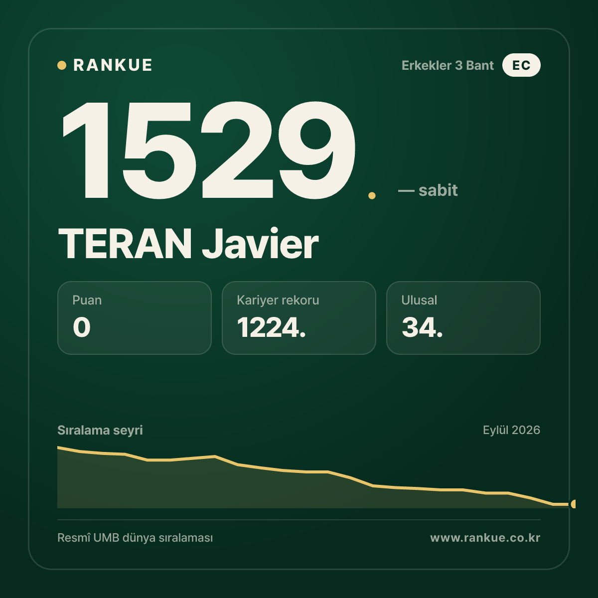 TERAN Javier — Bilardo Dünya Sıralaması 1529.