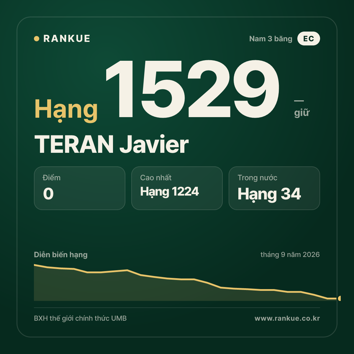 TERAN Javier — BXH Bida Thế giới hạng 1529