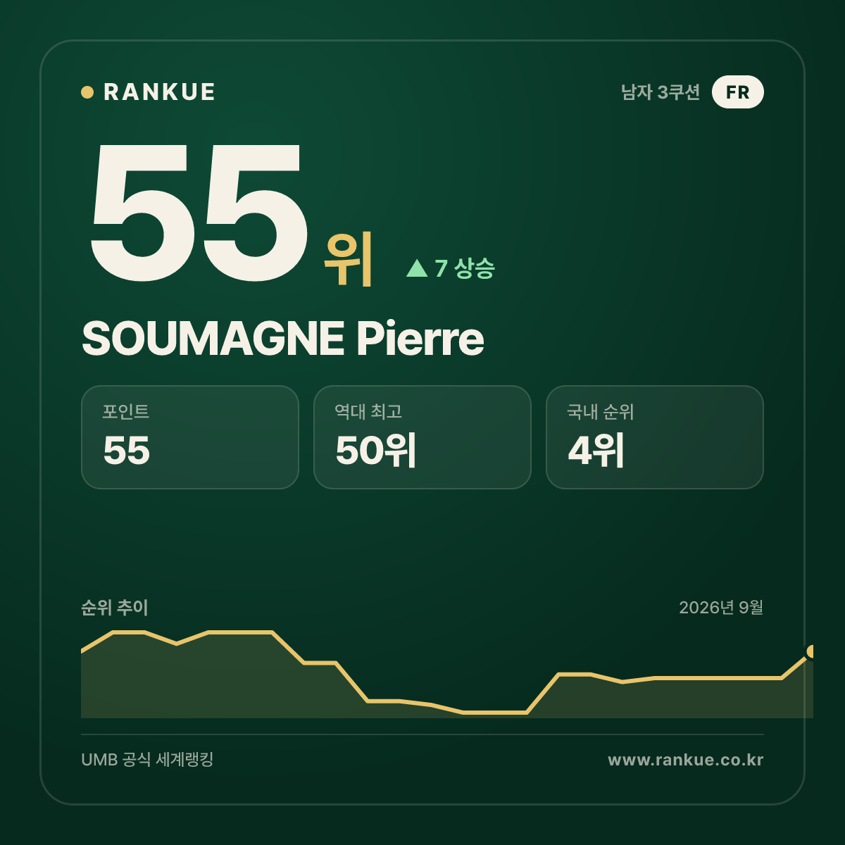 SOUMAGNE Pierre — 55위
