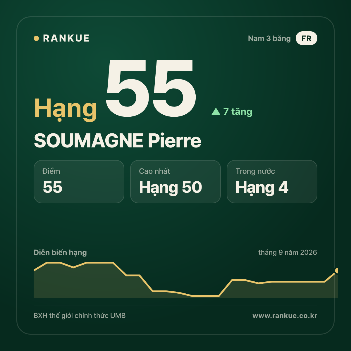 SOUMAGNE Pierre — hạng 55