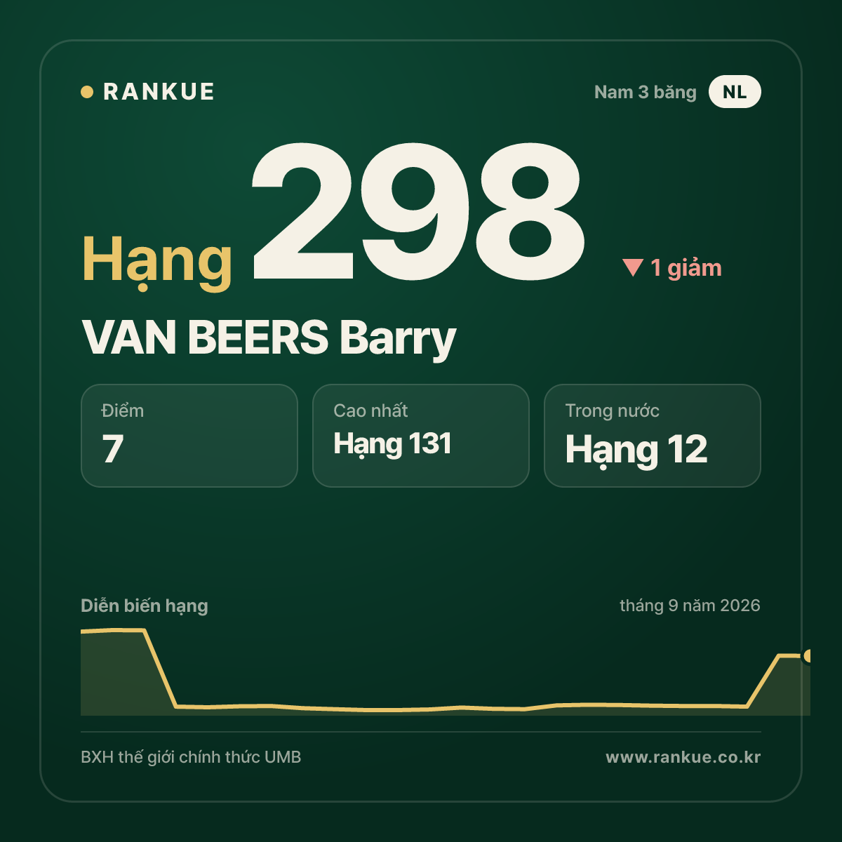 VAN BEERS Barry — hạng 298