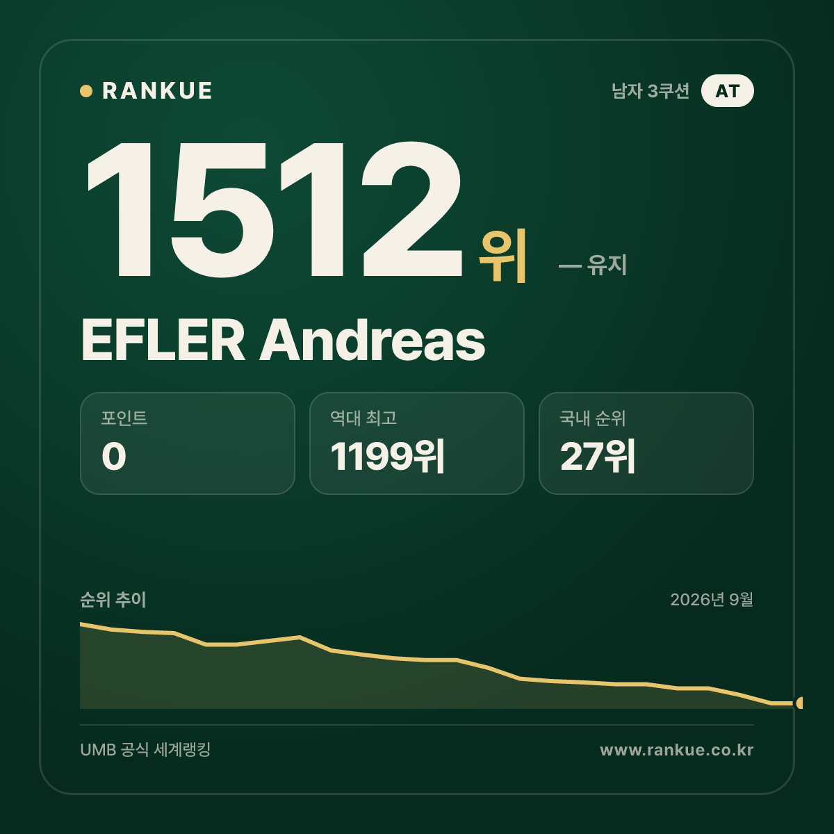 EFLER Andreas — 당구 세계랭킹 1512위