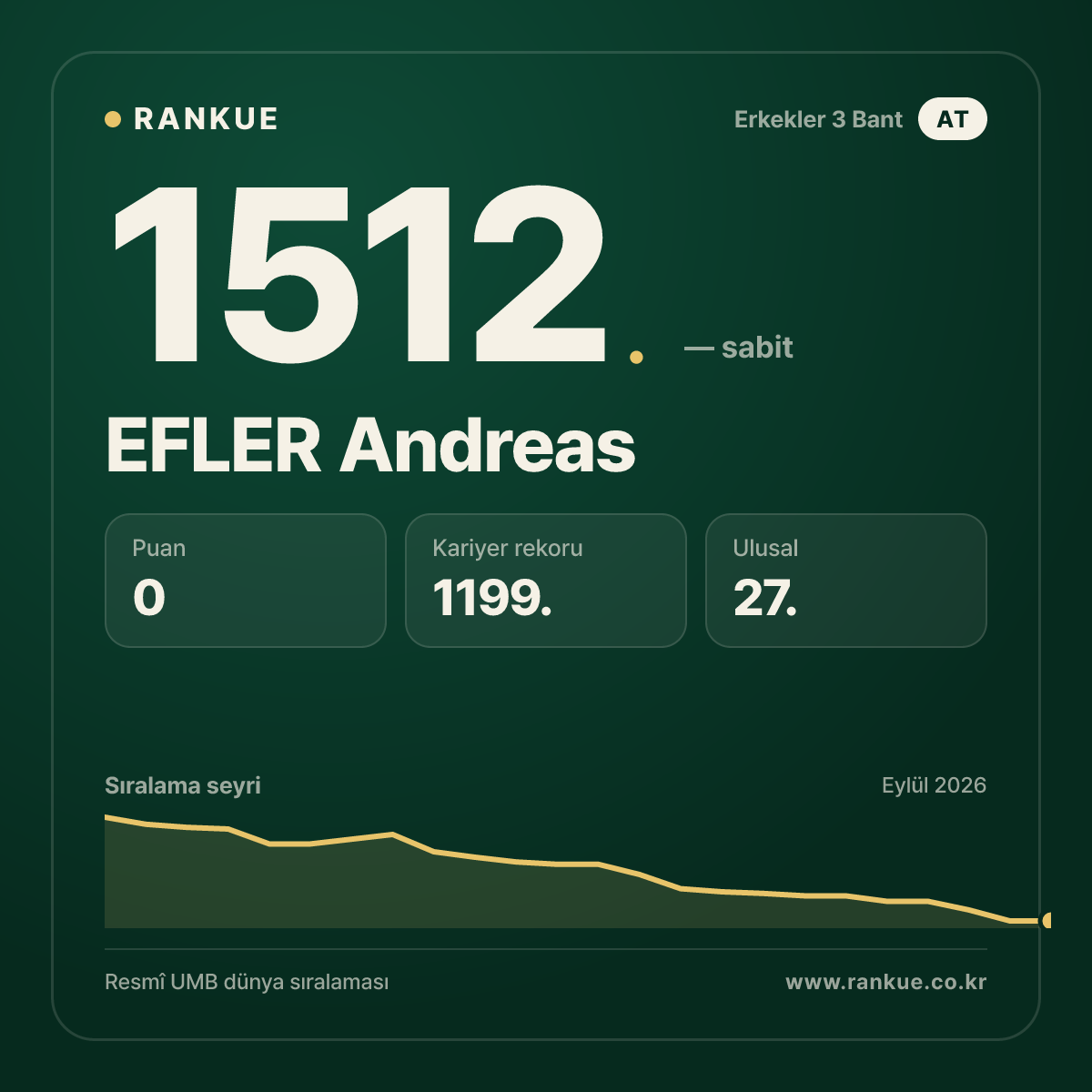EFLER Andreas — Bilardo Dünya Sıralaması 1512.