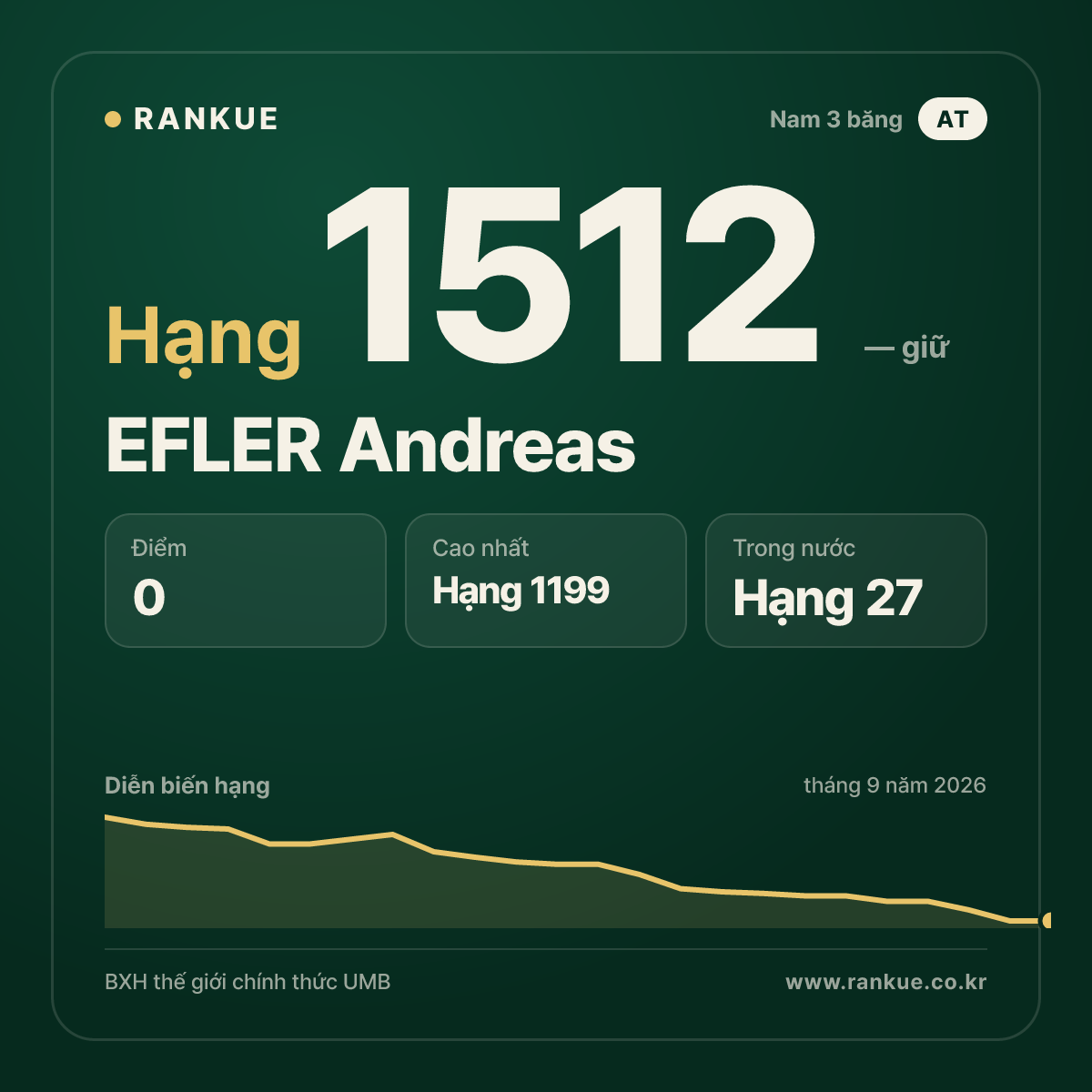 EFLER Andreas — BXH Bida Thế giới hạng 1512