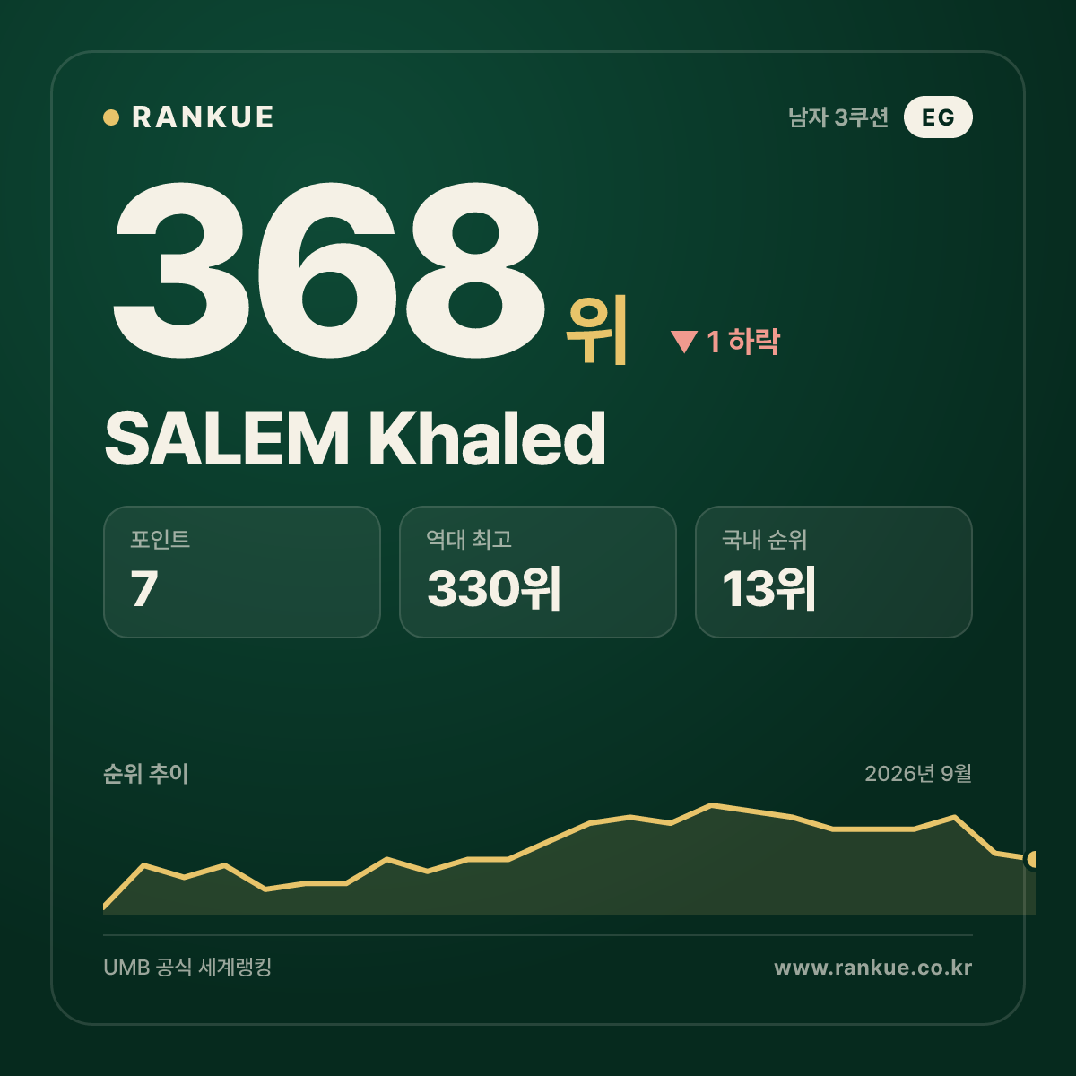 SALEM Khaled — 368위