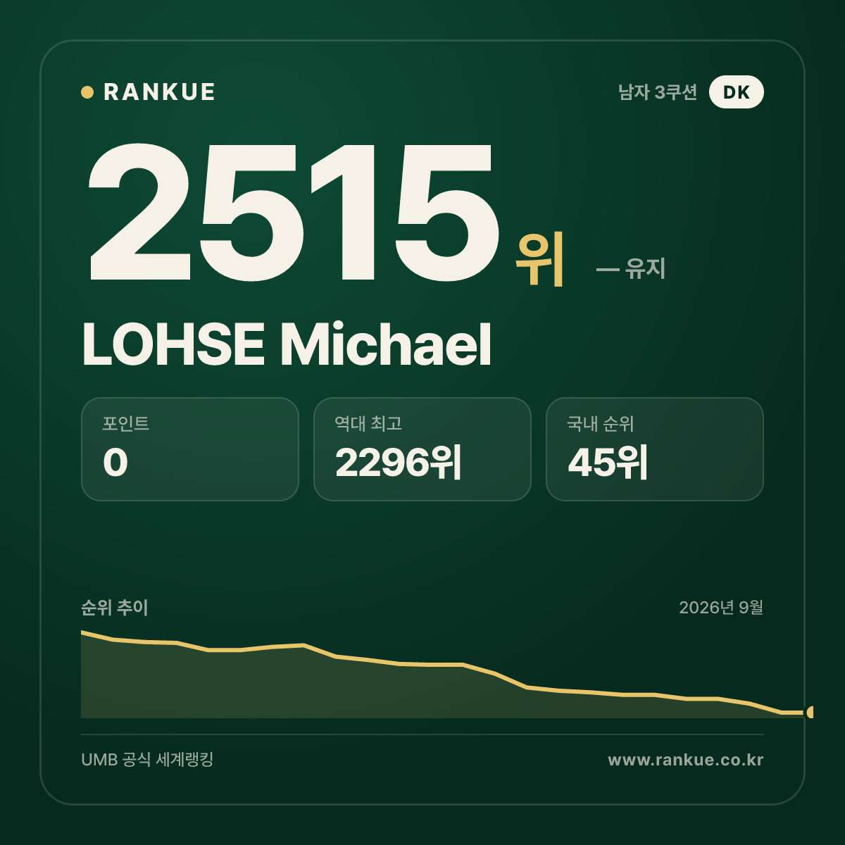 LOHSE Michael — 당구 세계랭킹 2515위