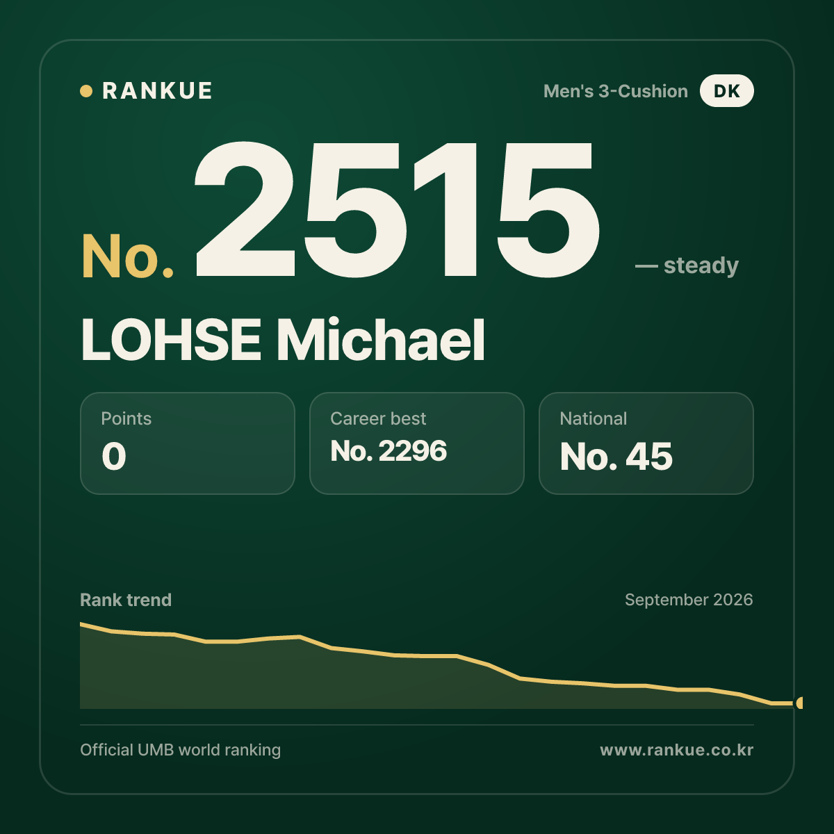 LOHSE Michael — Billiards World Ranking No.2515