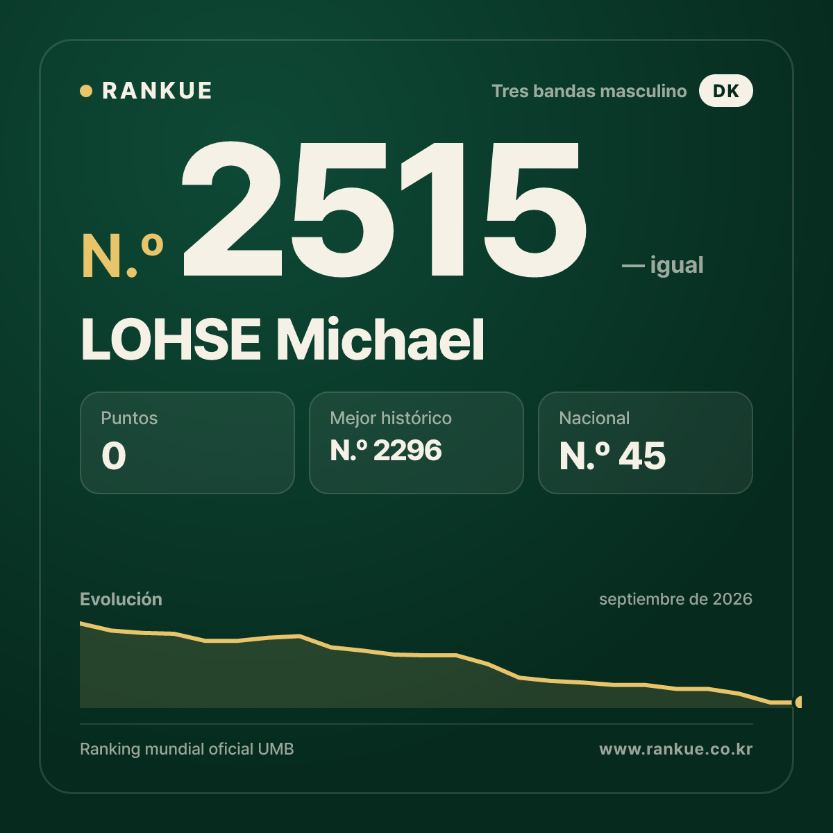 LOHSE Michael — Ranking Mundial de Billar N.º 2515