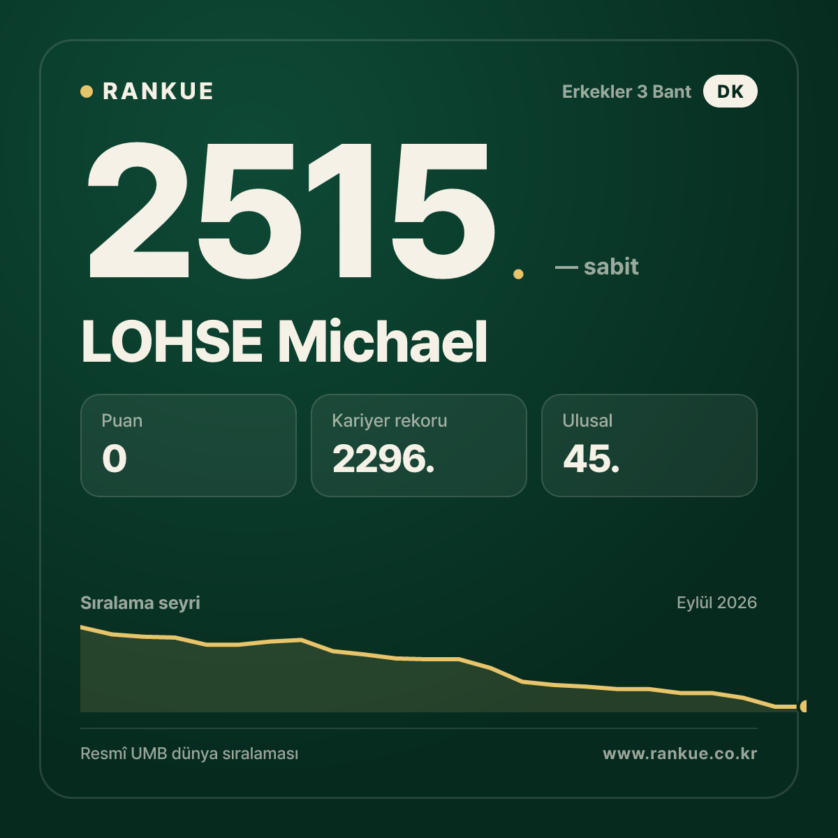 LOHSE Michael — Bilardo Dünya Sıralaması 2515.