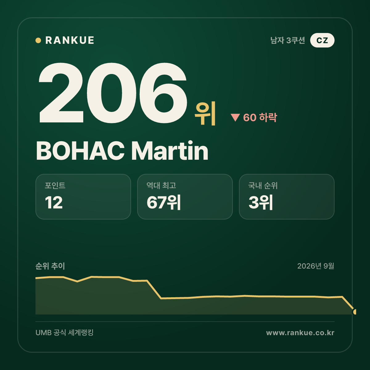 BOHAC Martin — 206위