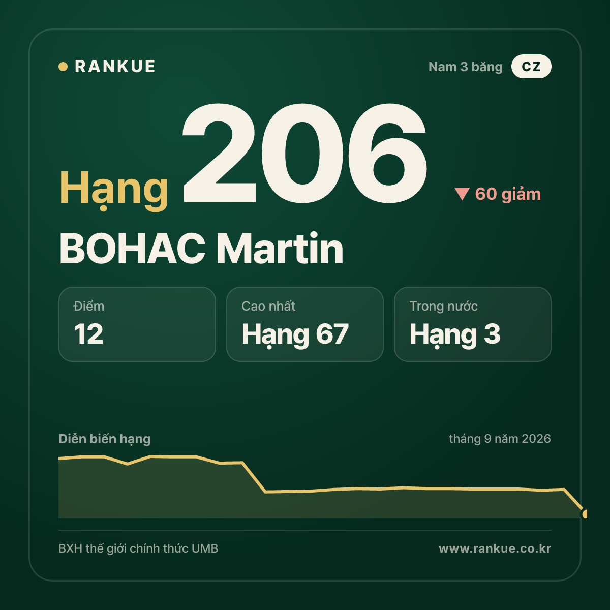 BOHAC Martin — hạng 206