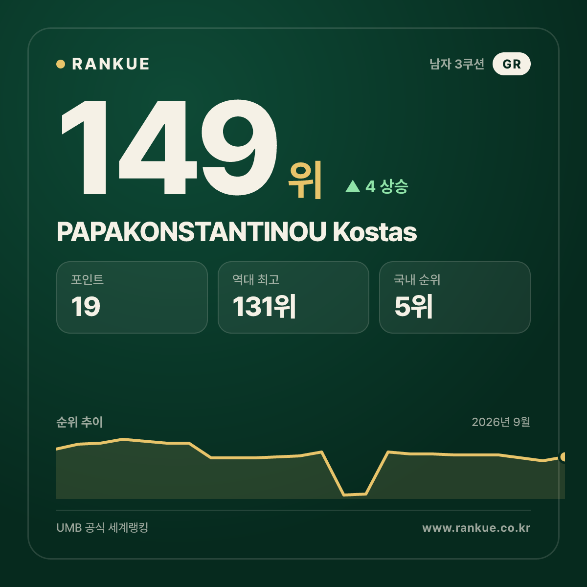 PAPAKONSTANTINOU Kostas — 149위