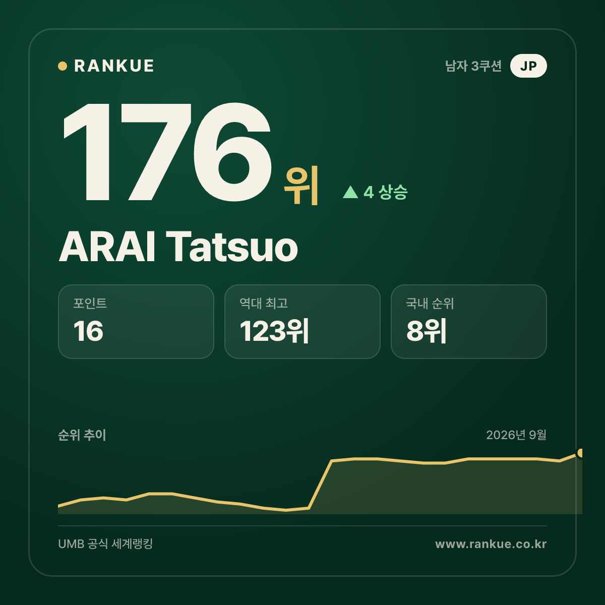 ARAI Tatsuo — 176위