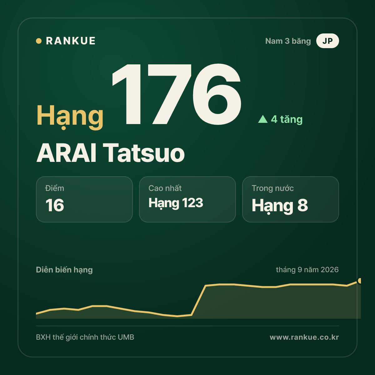 ARAI Tatsuo — hạng 176