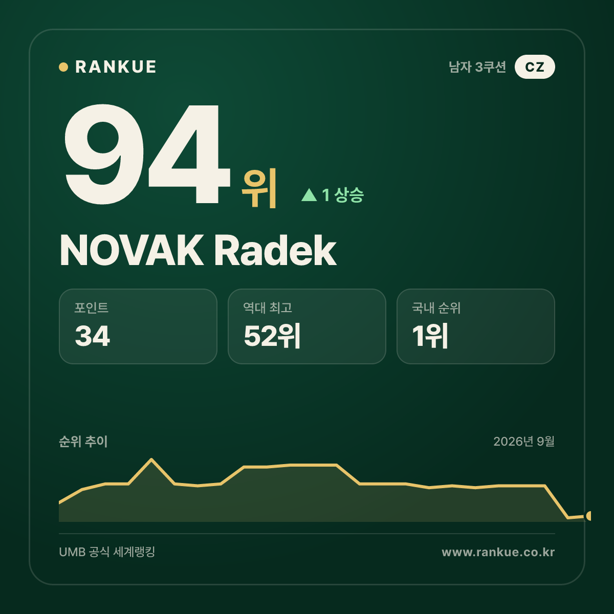체코 최고 순위 NOVAK Radek — 3쿠션 남자 세계랭킹 94위