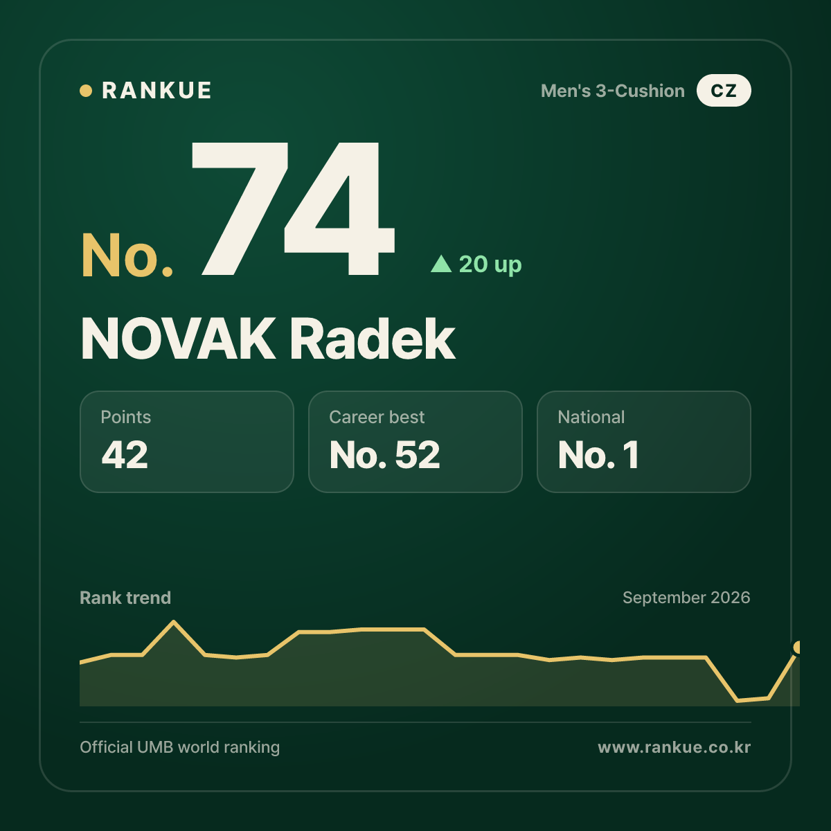 NOVAK Radek — No.74