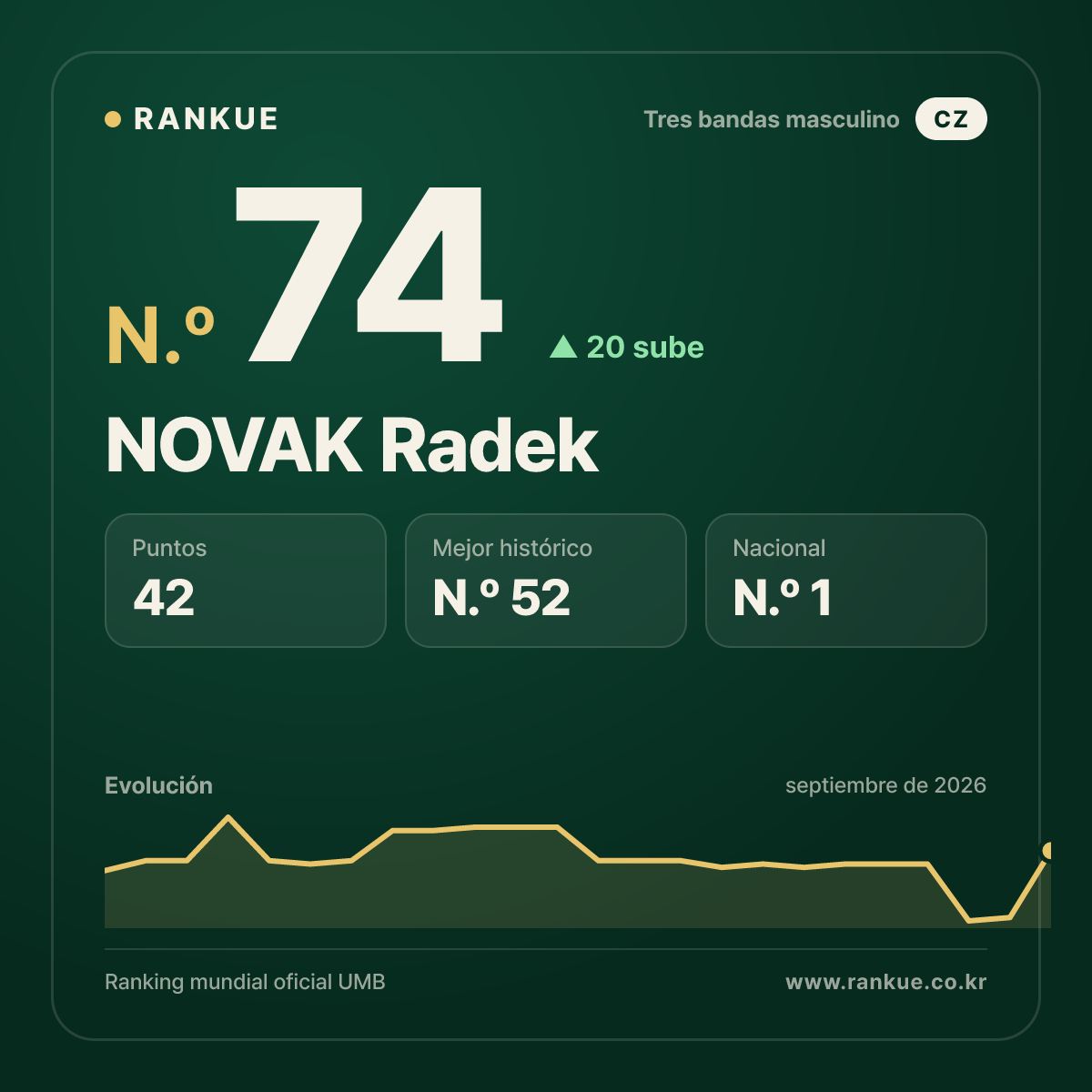 NOVAK Radek — N.º 74
