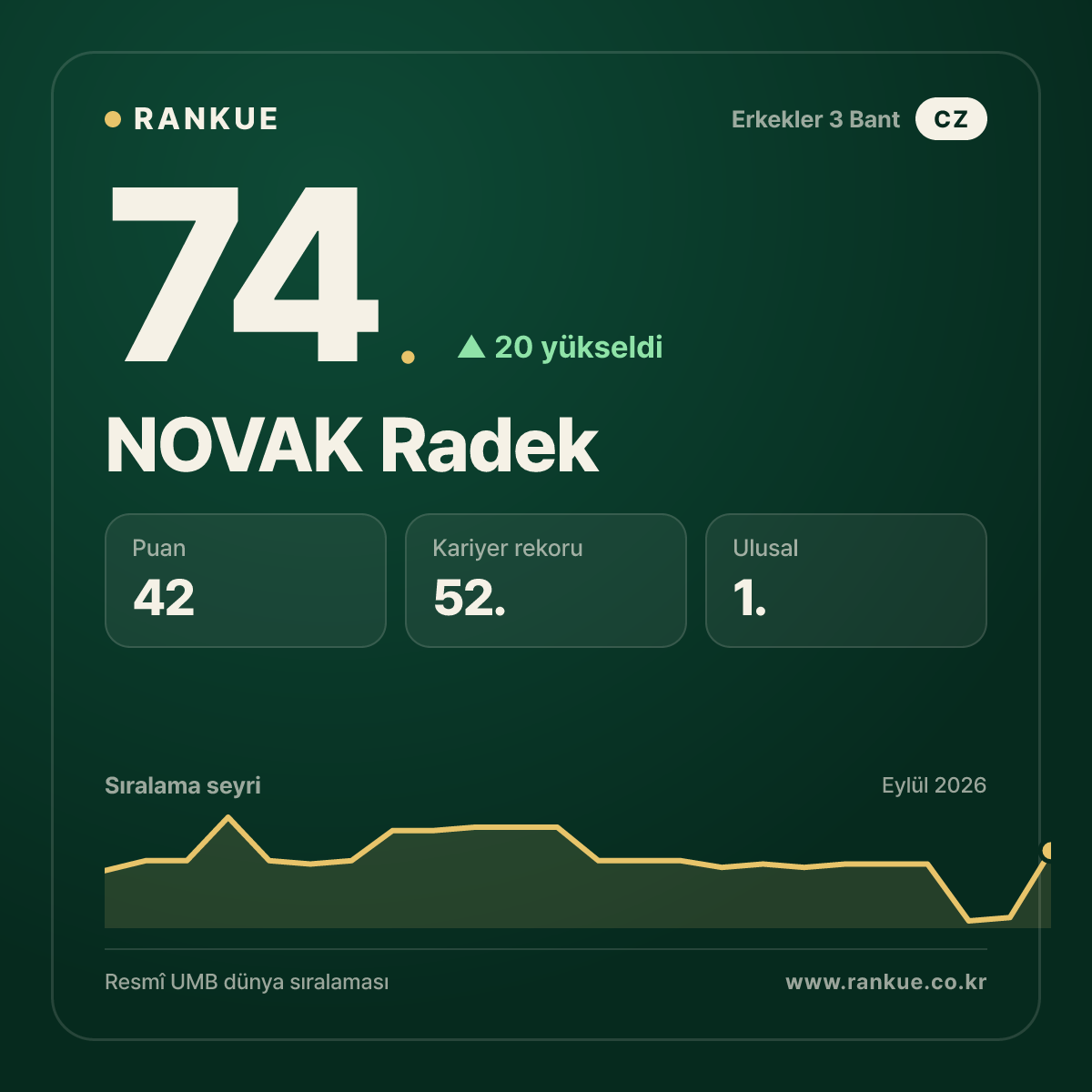 NOVAK Radek — 74.