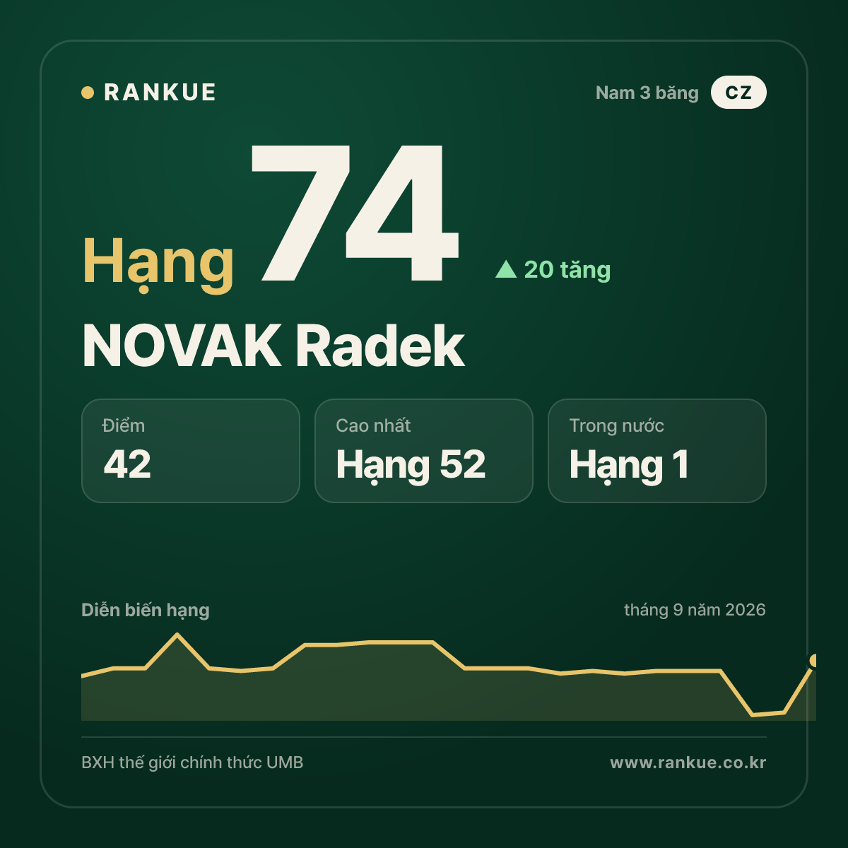 NOVAK Radek — hạng 74