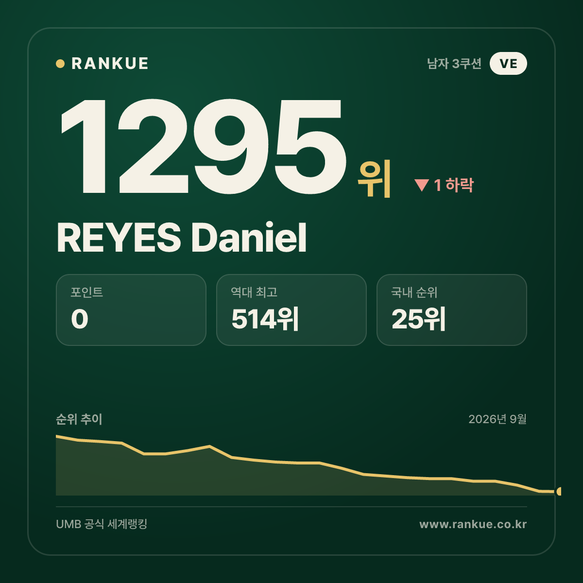 REYES Daniel — 당구 세계랭킹 1295위