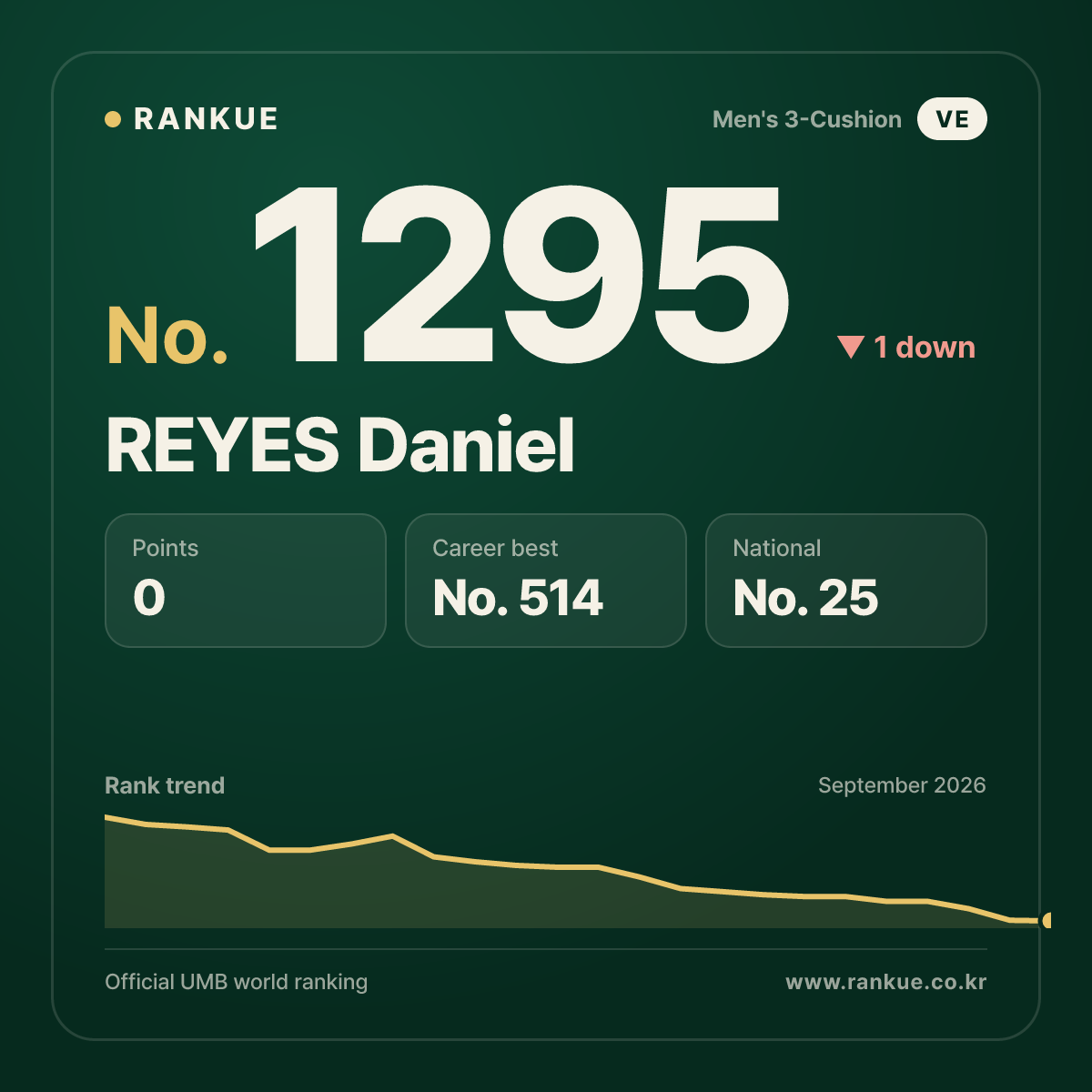 REYES Daniel — Billiards World Ranking No.1295