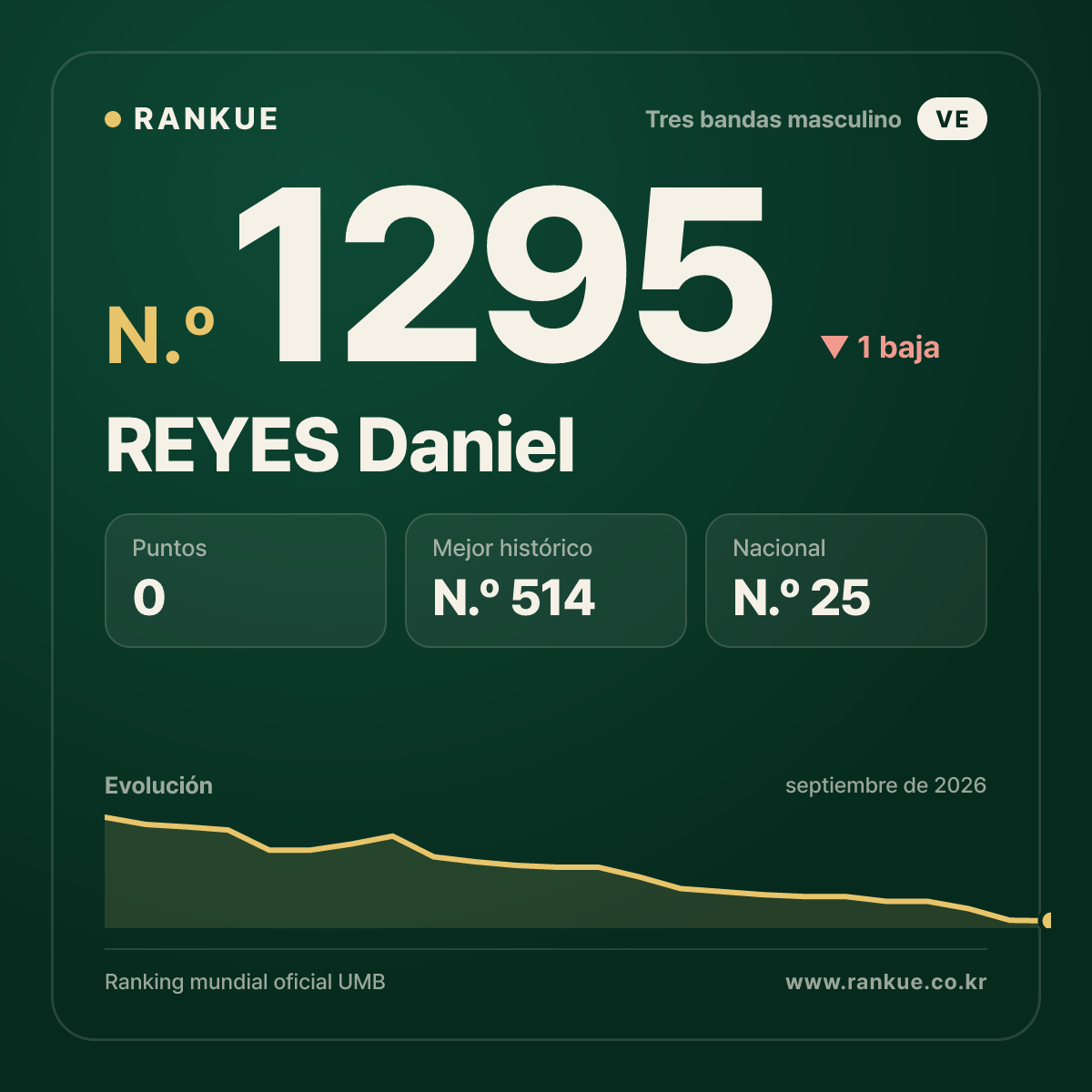 REYES Daniel — Ranking Mundial de Billar N.º 1295