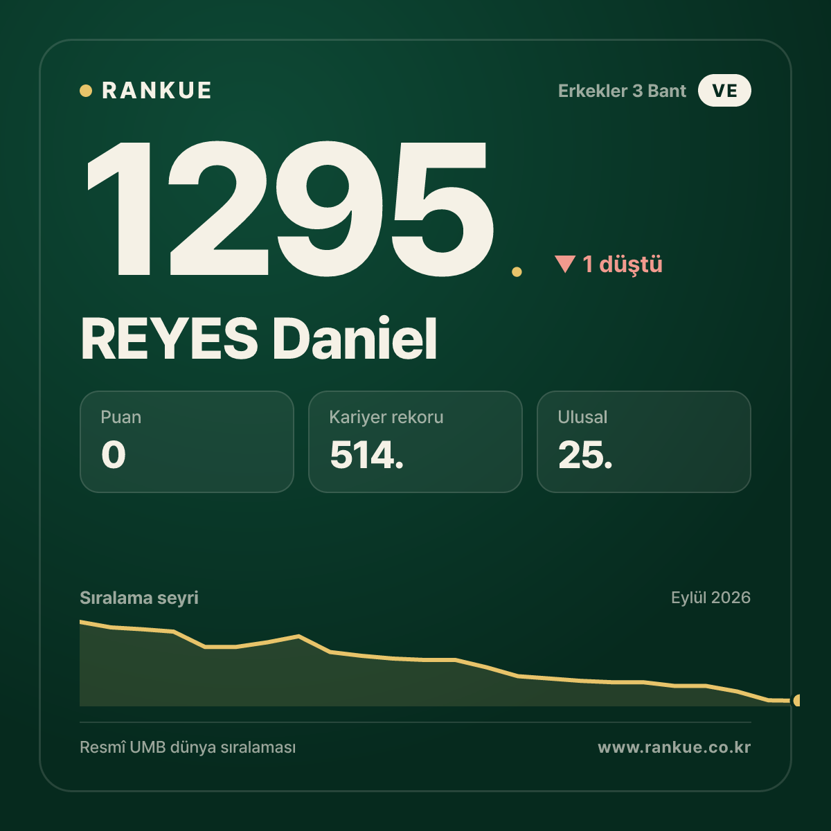REYES Daniel — Bilardo Dünya Sıralaması 1295.