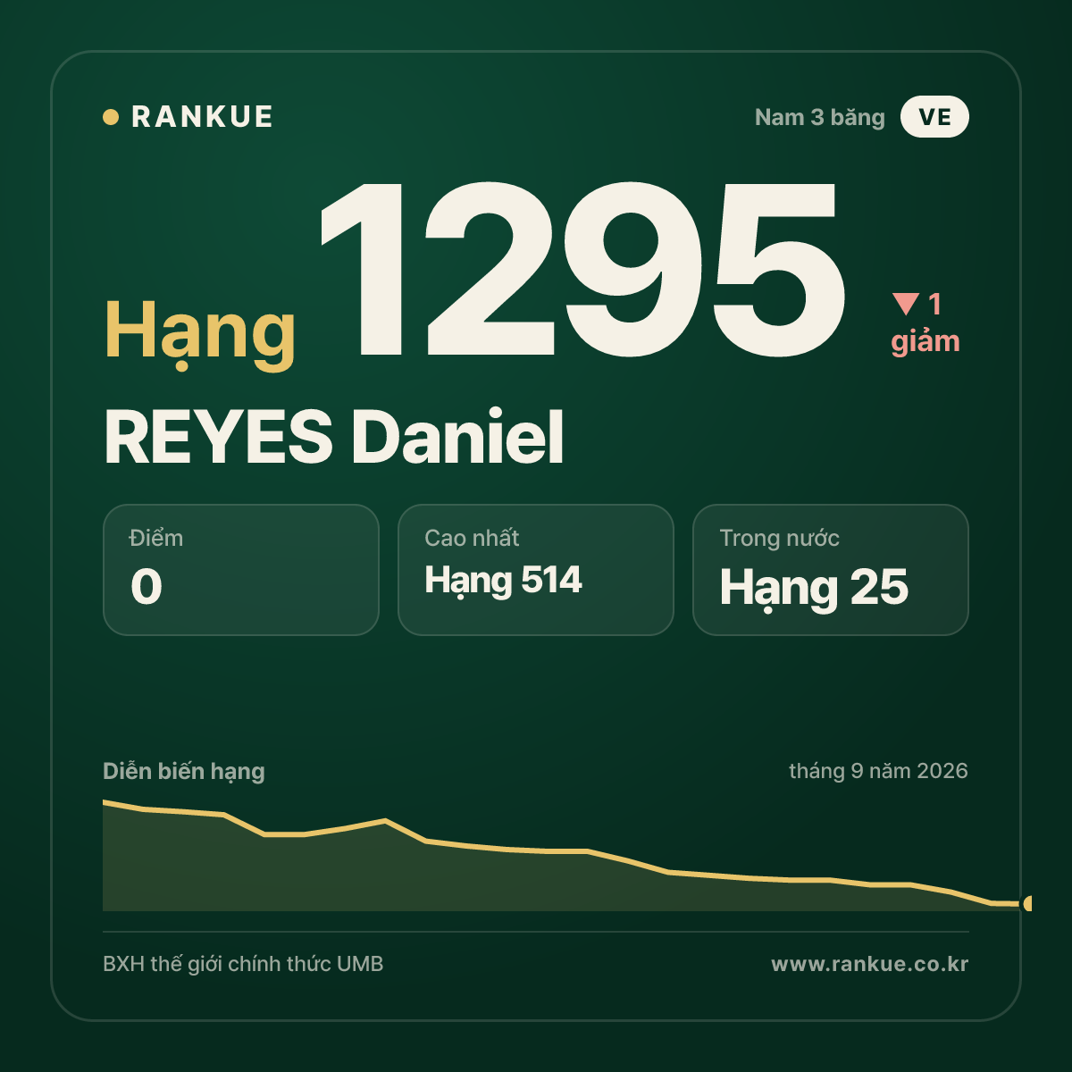 REYES Daniel — BXH Bida Thế giới hạng 1295